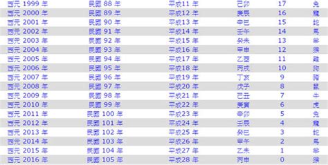 71年次屬|民國71年出生 西元 年齢對照表・台灣國定假期